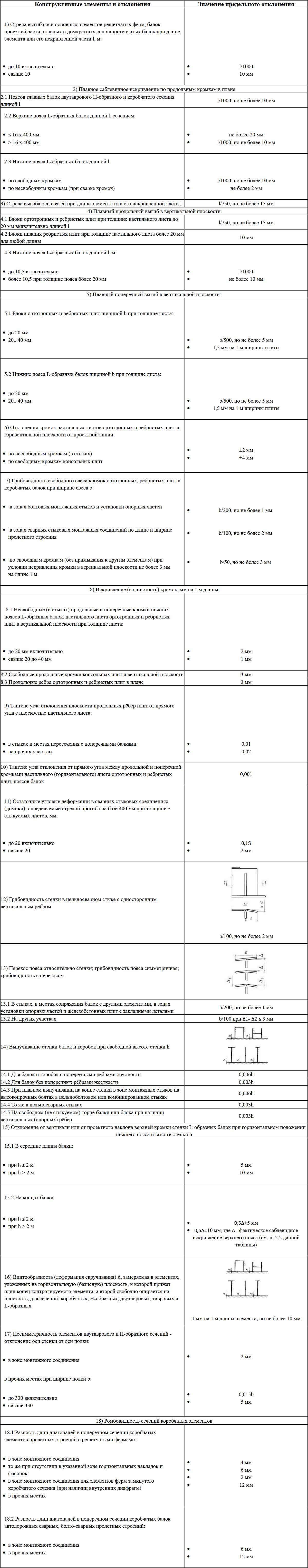 Таблица 37. Допускаемые отклонения геометрической формы заводских отправочных марок.
