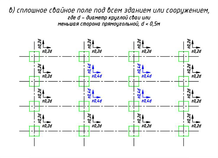 в) сплошное свайное поле под всем зданием или сооружением