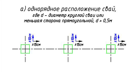 а) однорядное расположение свай